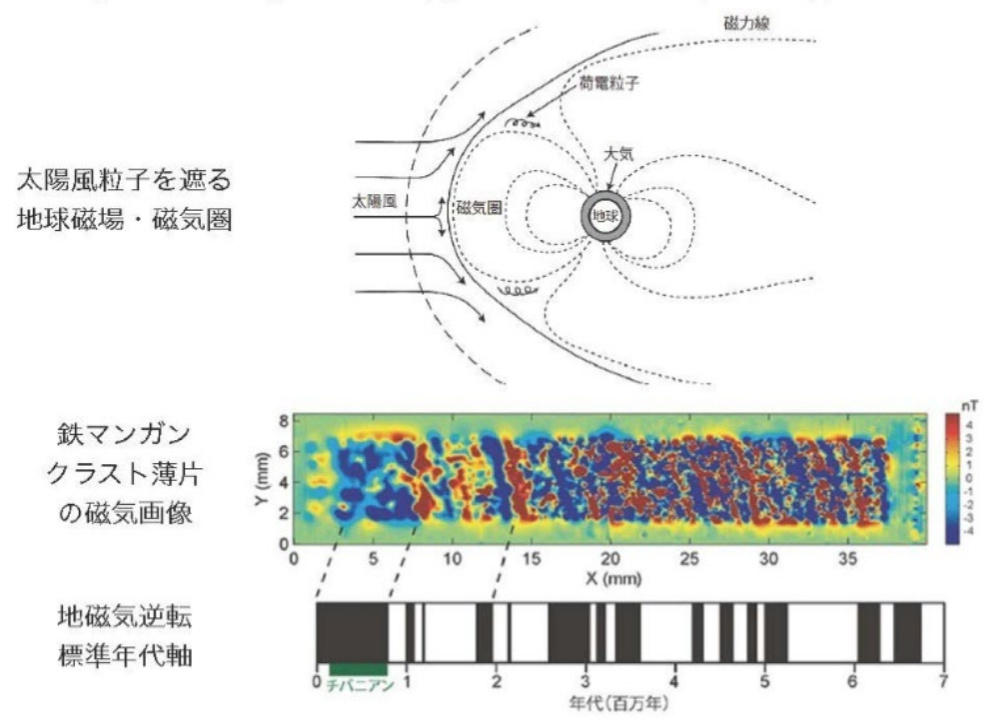 image-地球磁場と極性逆転、その地質学への応用と地球史・人類とのかかわり